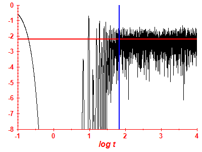 Survival probability log